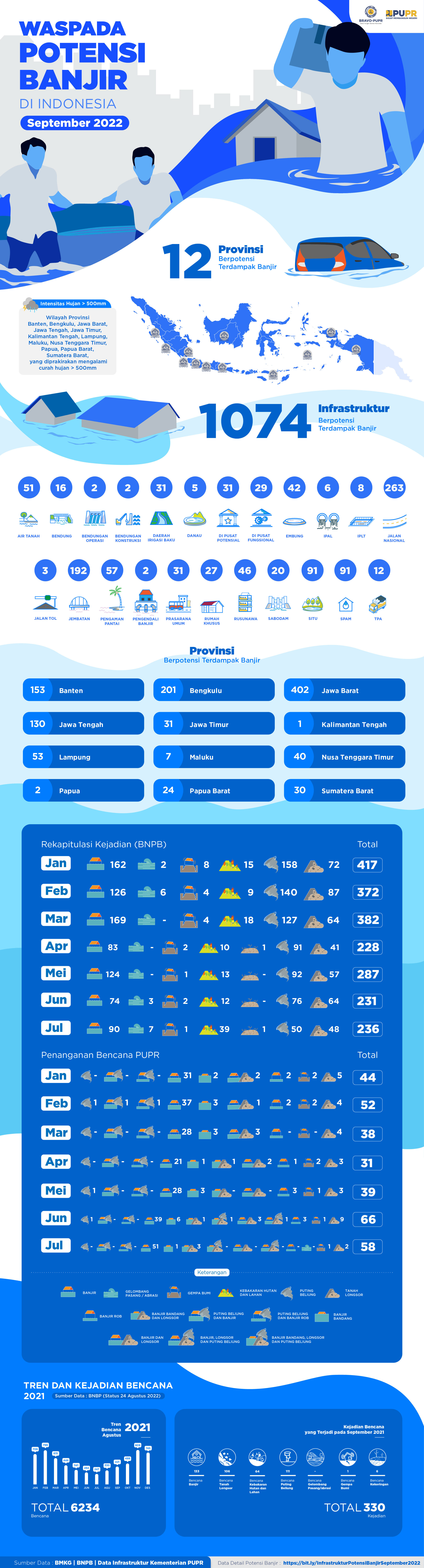 Waspada Potensi Banjir Bulan September 2022 | Open Data PUPR